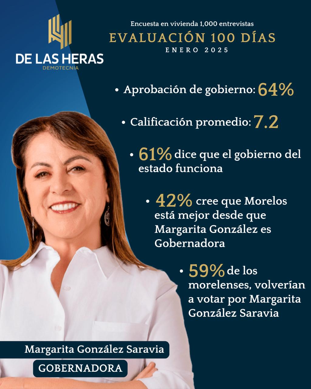 El 64 por ciento de las y los morelenses aprueban Gobierno encabezado por Margarita González Saravia: De las Heras Demotecnia