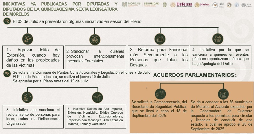 FORTALECEN INTEGRANTES DE LA MESA DE CONSTRUCCIÓN DE PAZ Y SEGURIDAD ACCIONES POLICIALES CONTRA EL DELITO DE EXTORSIÓN
