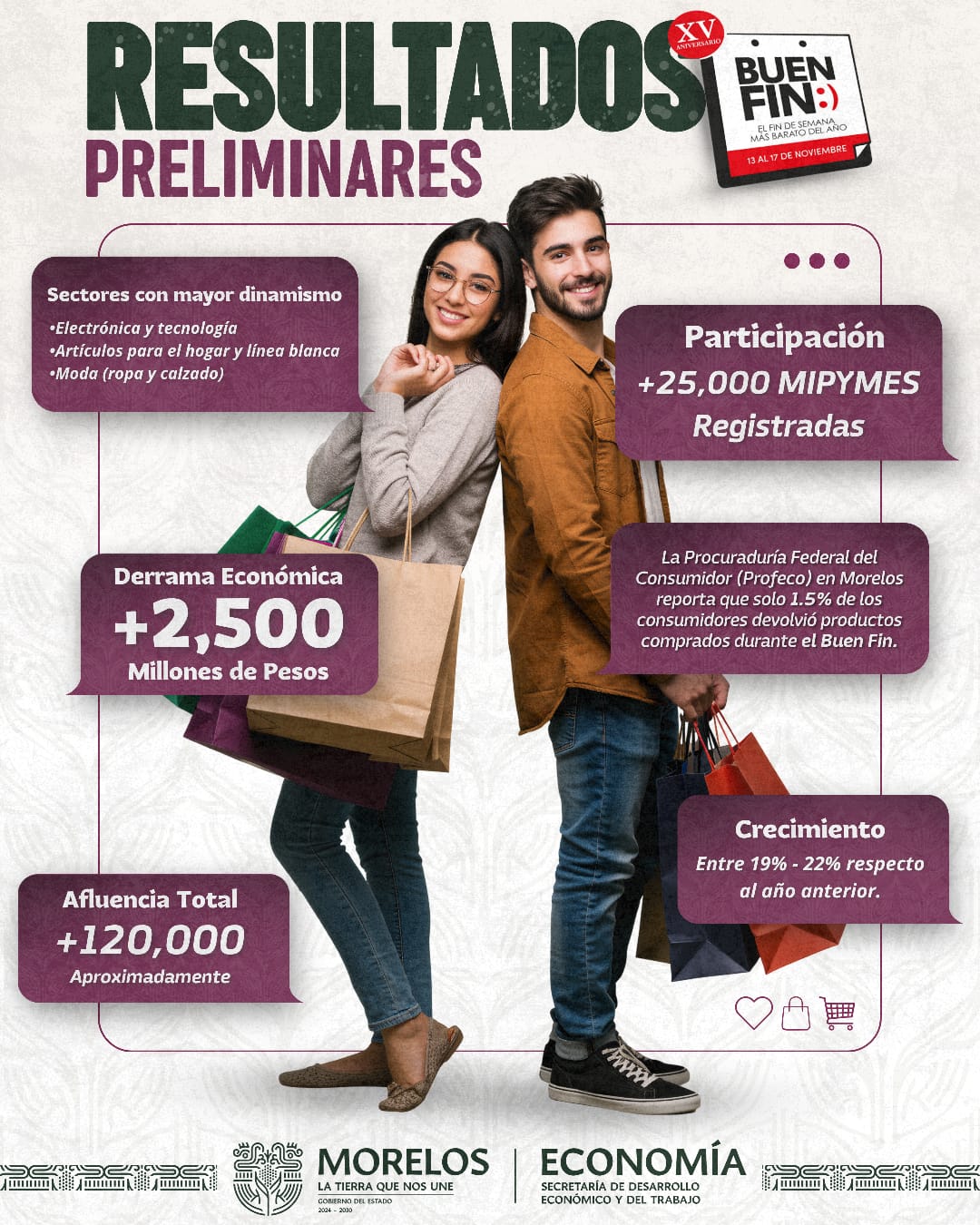 REGISTRA “EL BUEN FIN” CRECIMIENTO EN PARTICIPACIÓN Y CONSUMO RESPONSABLE EN MORELOS